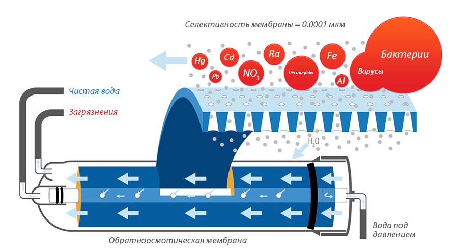 Мембранный фильтр схема